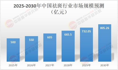 2025年中國(guó)祛斑行業(yè) 生物科技驅(qū)動(dòng)下的投資熱土與未來趨勢(shì)