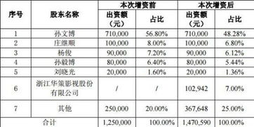 蘭亭數字獲華策影視1470萬元投資，VR內容制作賽道再添強援